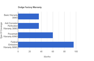 Dodge Factory Warranty Graph