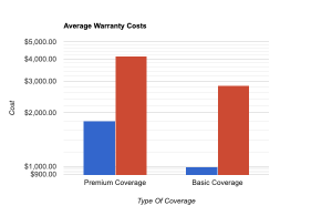 Warranty cost infograph