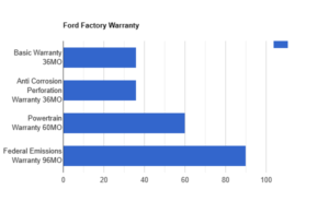 factory ford warranty